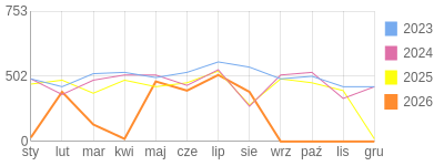 Wykres roczny blog rowerowy limit.bikestats.pl
